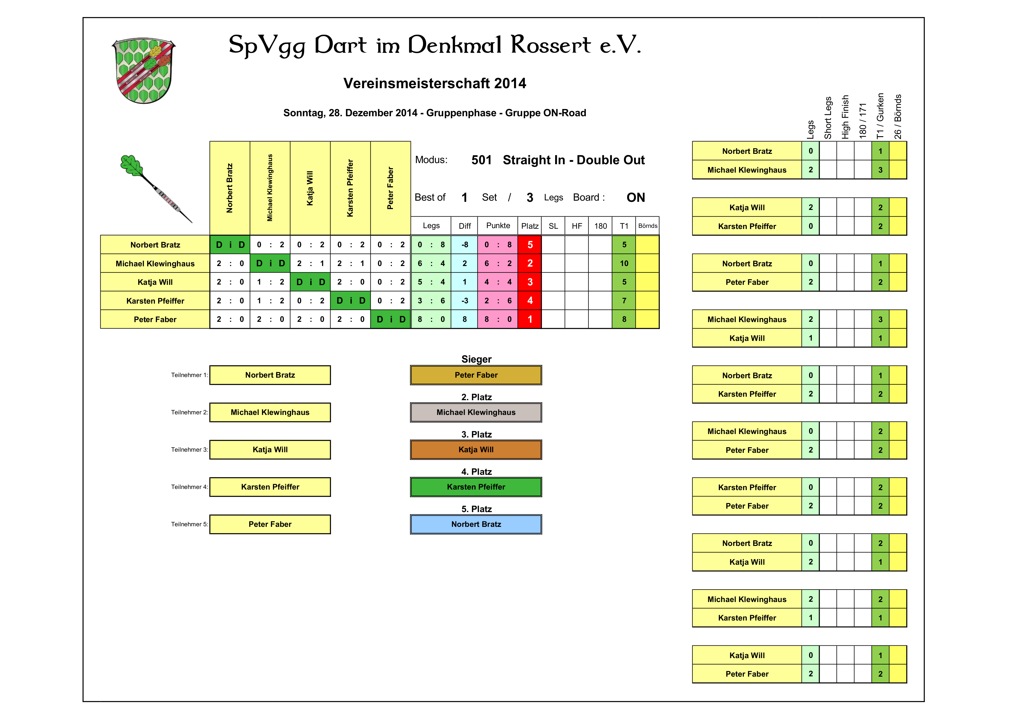 VM14 - Gruppenphase - Board ON-Road